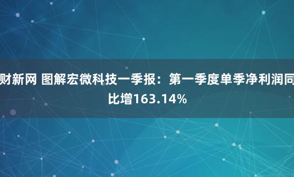 财新网 图解宏微科技一季报：第一季度单季净利润同比增163.14%